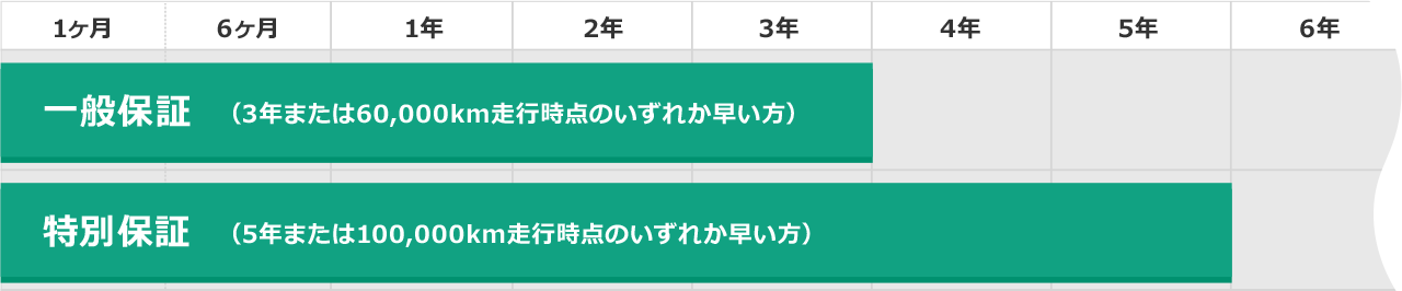メーカー保証について  ネッツトヨタ秋田