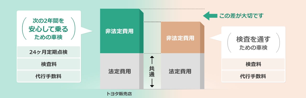 車検の費用と時期について ネッツトヨタ秋田