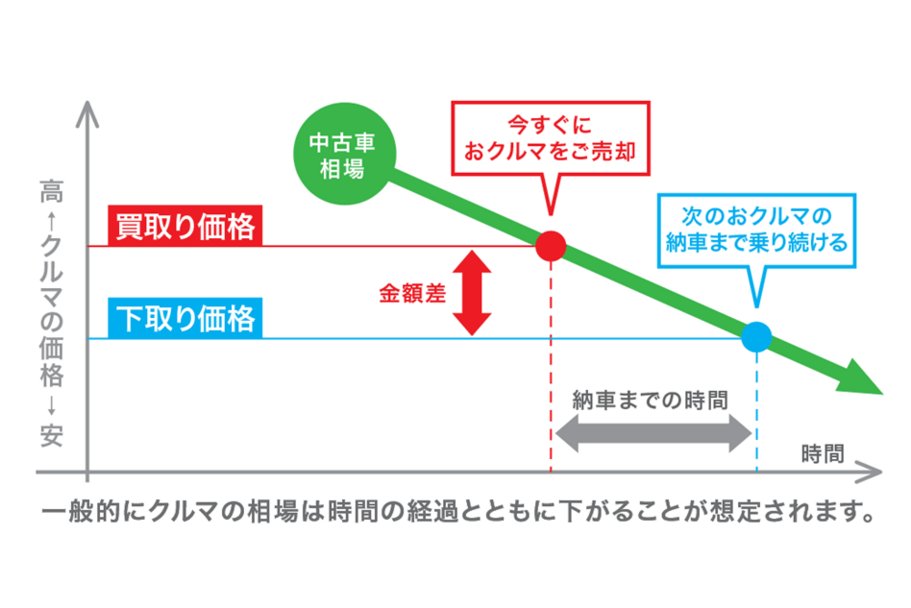 買取り価格と下取り価格の違い