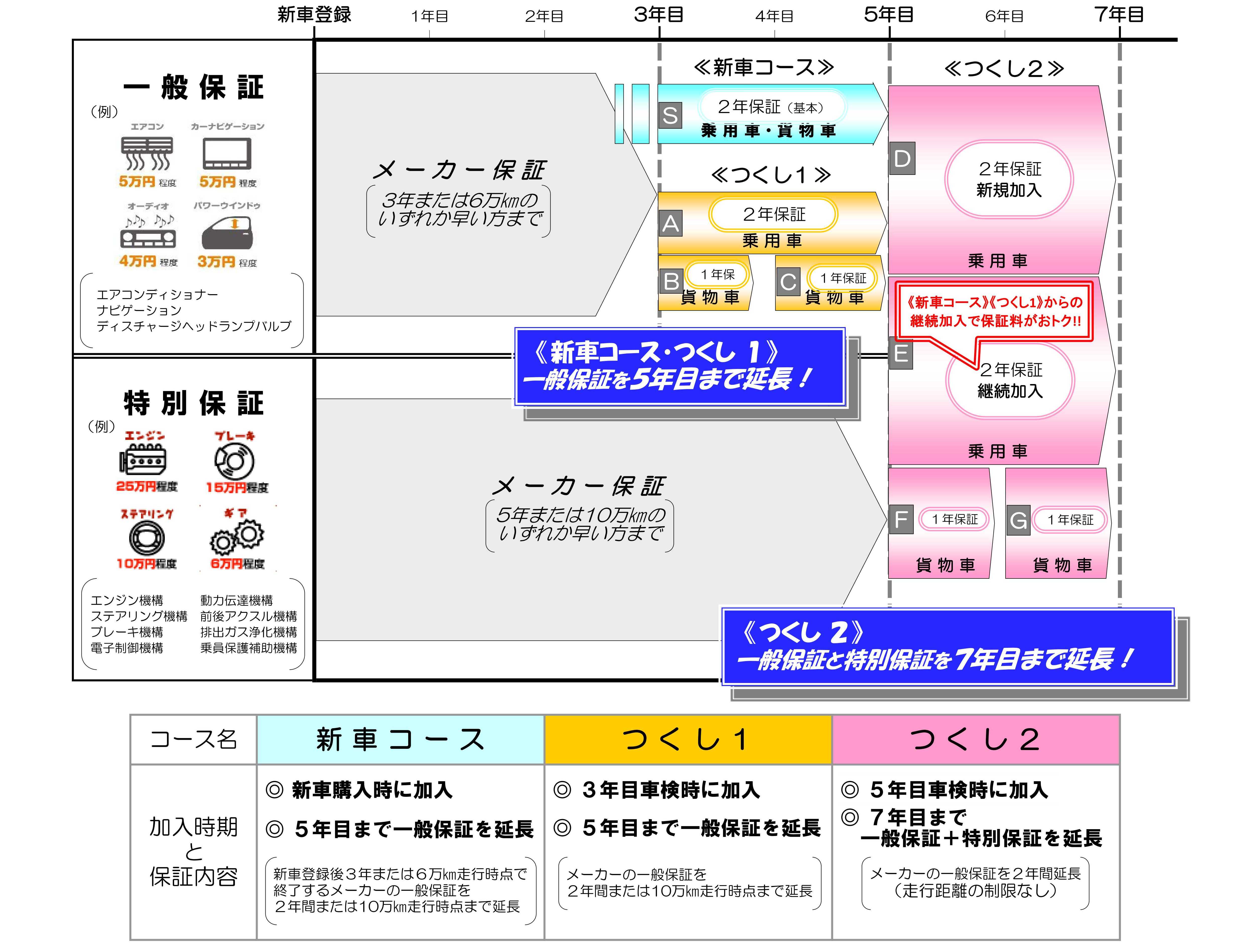 保証がつくしプラン | ネッツトヨタ秋田