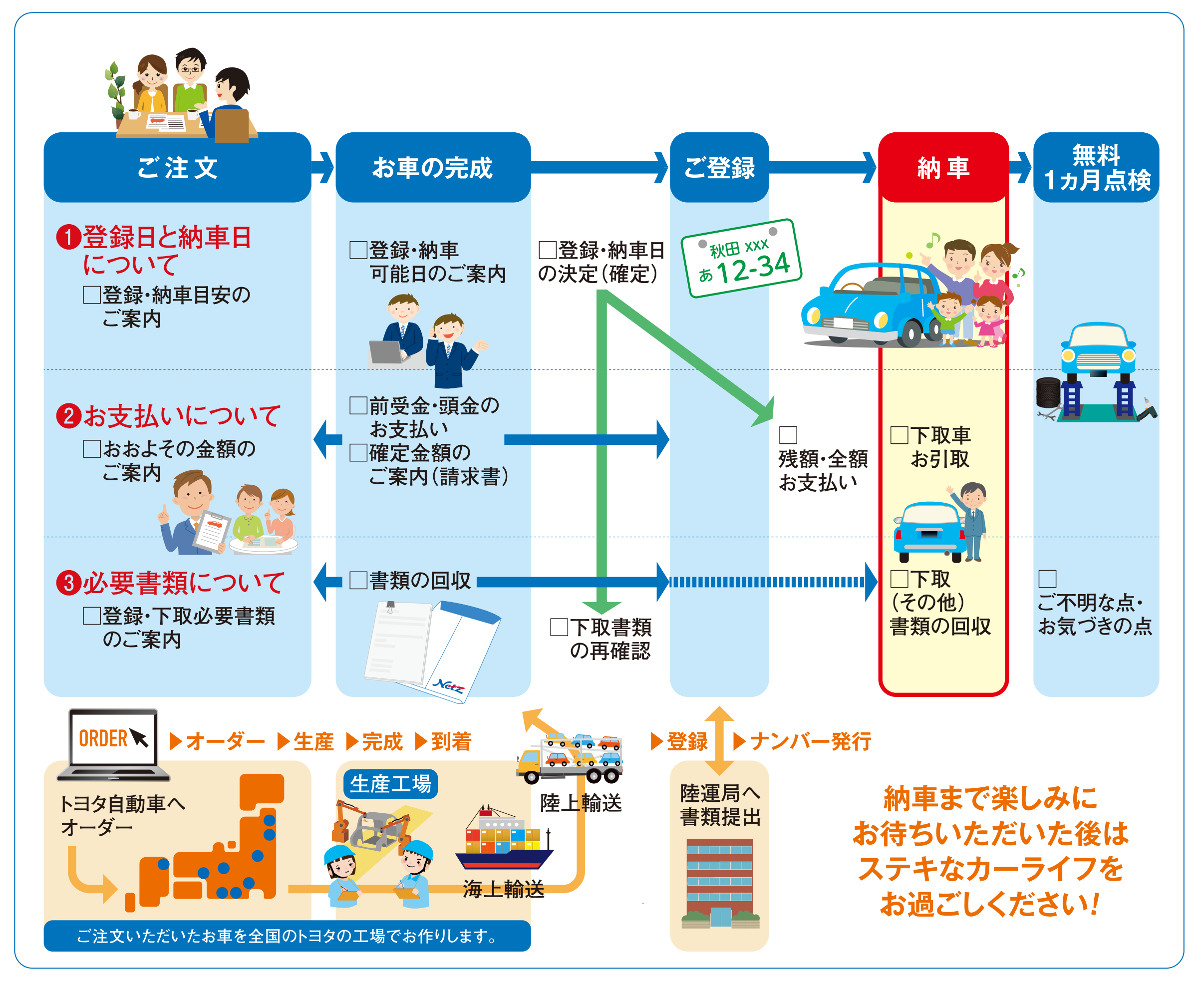 納車までのスケジュールのご案内 ネッツトヨタ秋田