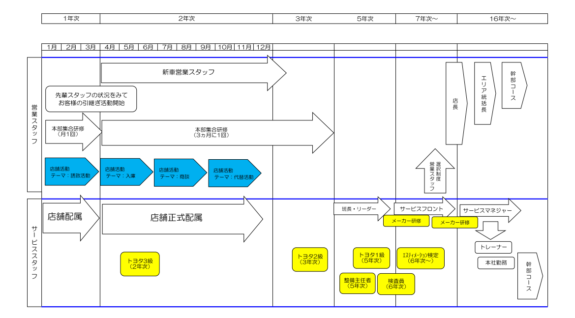 キャリアプラン 採用情報 ネッツトヨタ秋田